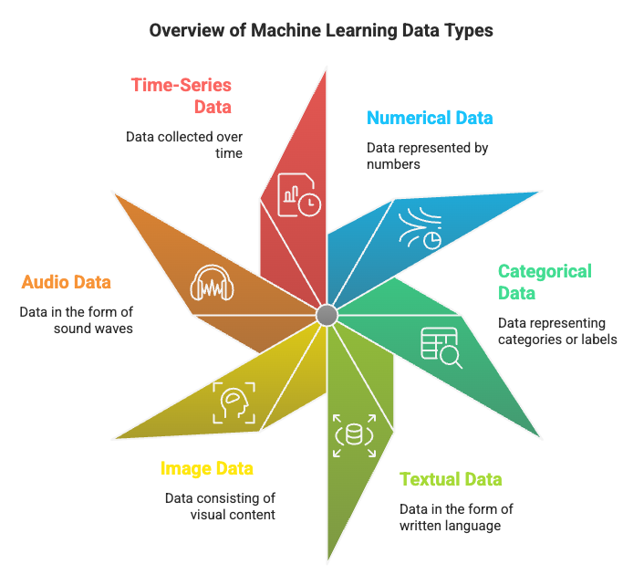 Overview of Machine Learning Data Type